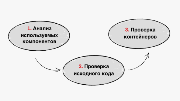 Анализ - проверка - проверка
