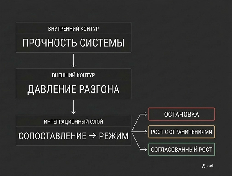 Три контура диагностики: прочность, давление, решение о режиме