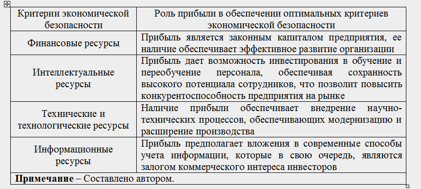 Таблица 1.1 - Роль прибыли в обеспечении оптимальных критериев экономической безопасности
