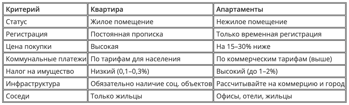 Сравниваем квартиру и апартаменты