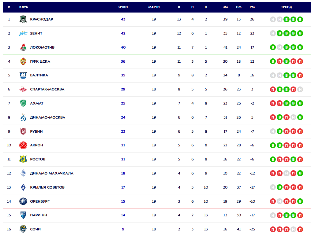 Турнирная таблица РПЛ. Источник: официальный сайт МИР РПЛ