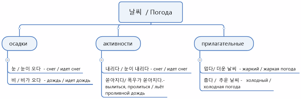 Интеллект-карты (mind maps) для запоминания слов в корейском языке