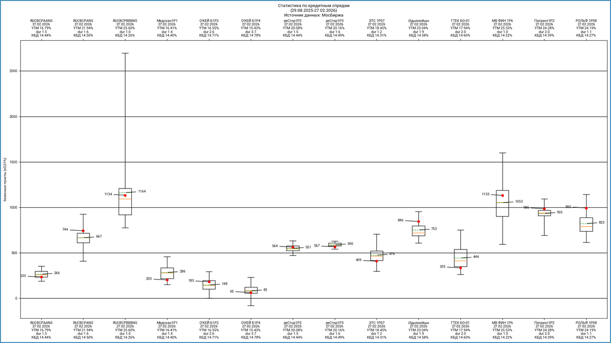 Кредитные спреды. Расшифровка обозначений: красная точка – значение спреда на последнюю дату, зеленая линия – среднее значение за период, оранжевая линия – медиана за период. Ограничение на максимальное и минимальное значения спреда: 3000 бп и -200 бп.