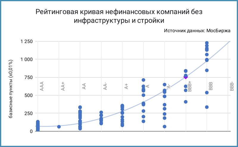 Рейтинговая кривая нефинансовых компаний без инфраструктуры и стройки.
