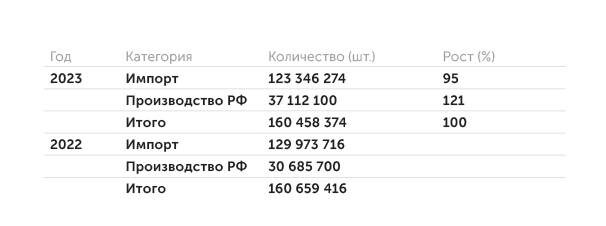    исследование «Тек-Ком» по данным ФТС и МРК «Подшипник»: Объем рынка подшипников в натуральном выражении