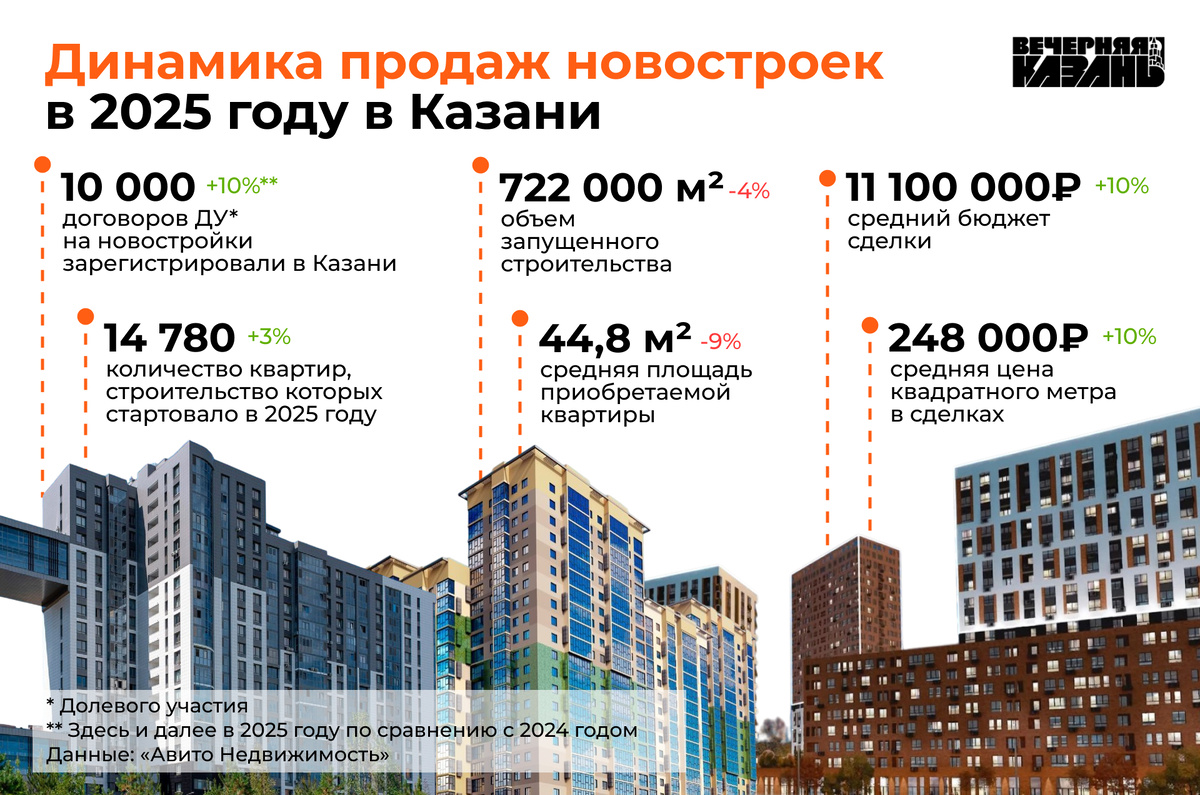    Егор Затеев / ИД «Вечерняя Казань»