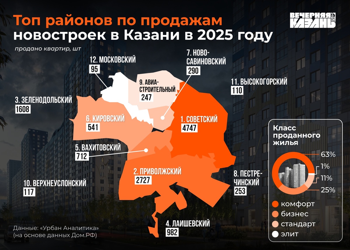    Егор Затеев / ИД«Вечерняя Казань»