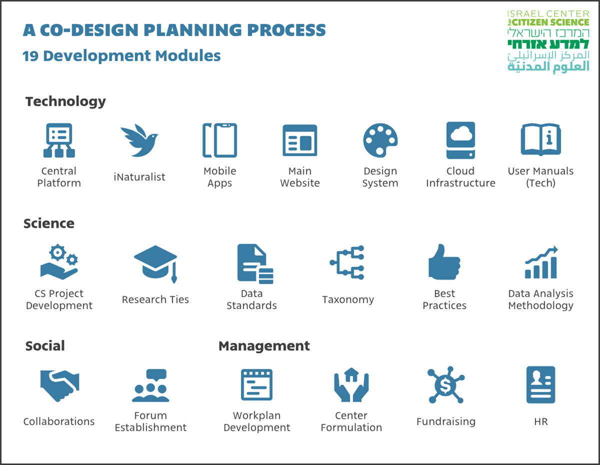 Структура, состоящая из 19 модулей разработки, которые образуют рабочий план по созданию инфраструктуры ICCS. From Concept to Reality: Establishing a National Center for Participatory Sciences at the Natural History Museum / Yaela N. Golumbic, Tomer Gueta, Naama Arkin, Nirit Lavie-Alon, Tamar Dayan // Citizen Science: Theory and Practice. - 2026. -  Volume: 11 Issue: 1. DOI: 10.5334/cstp.923