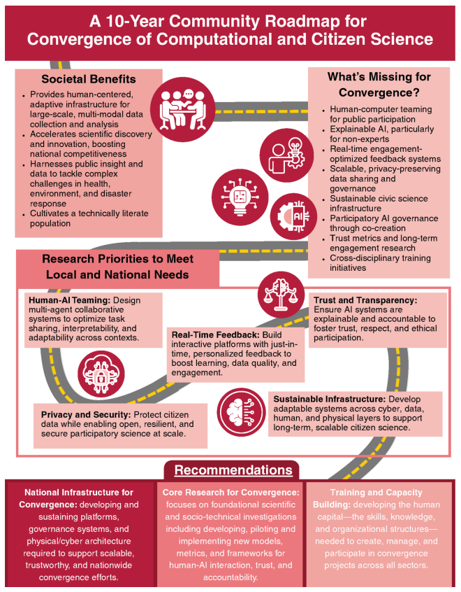 Десятилетняя дорожная карта, направленная на сближение вычислительной и гражданской науки. Оригинал: Grand Challenges for the Convergence of Computational and Citizen Science Research, https://cra.org/ccc/wp-content/uploads/sites/2/2026/02/Grand-Challenges-for-the-Convergence-of-Computational-and-Citizen-Science-Research.pdf

