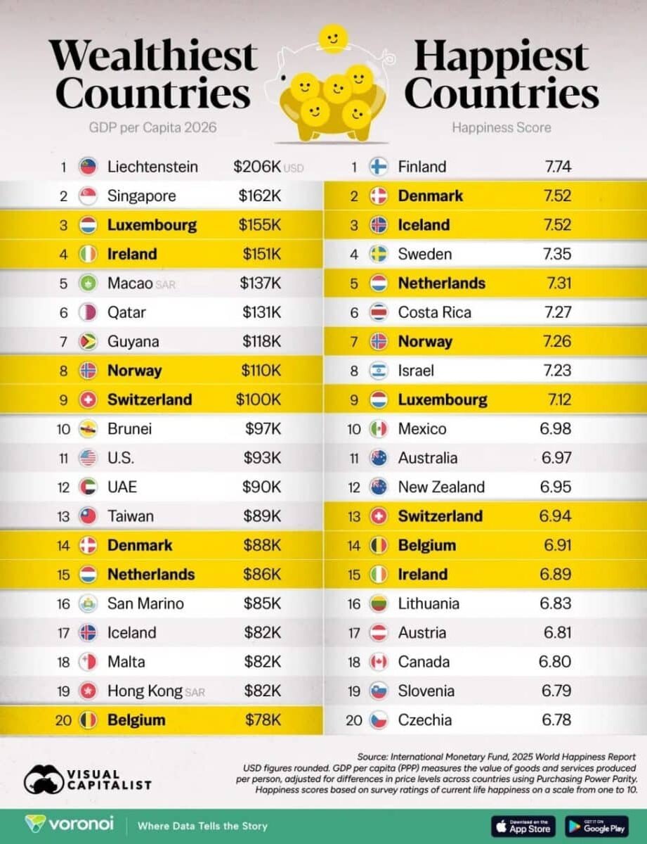    Рейтинг: самые богатые и самые счастливые страны / © Visual Capitalist