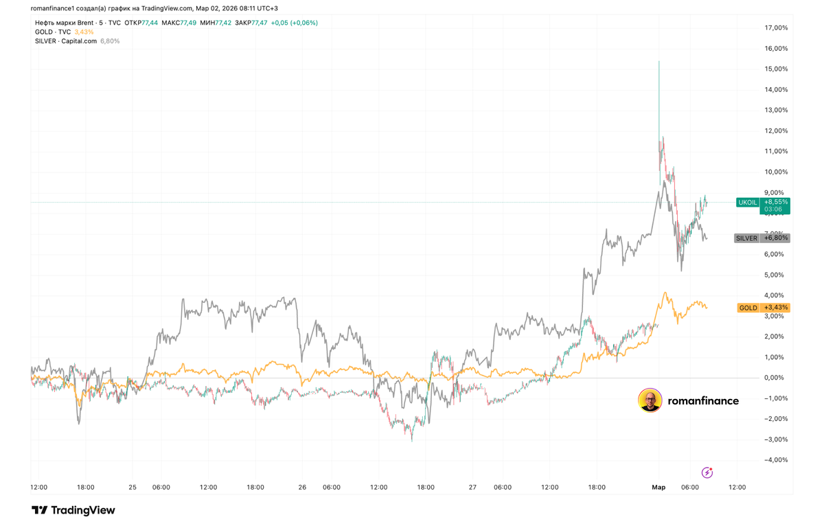 Динамика цен на нефть, золото и серебро за 5 дней до начала операции в Иране. Источник: Tradingview