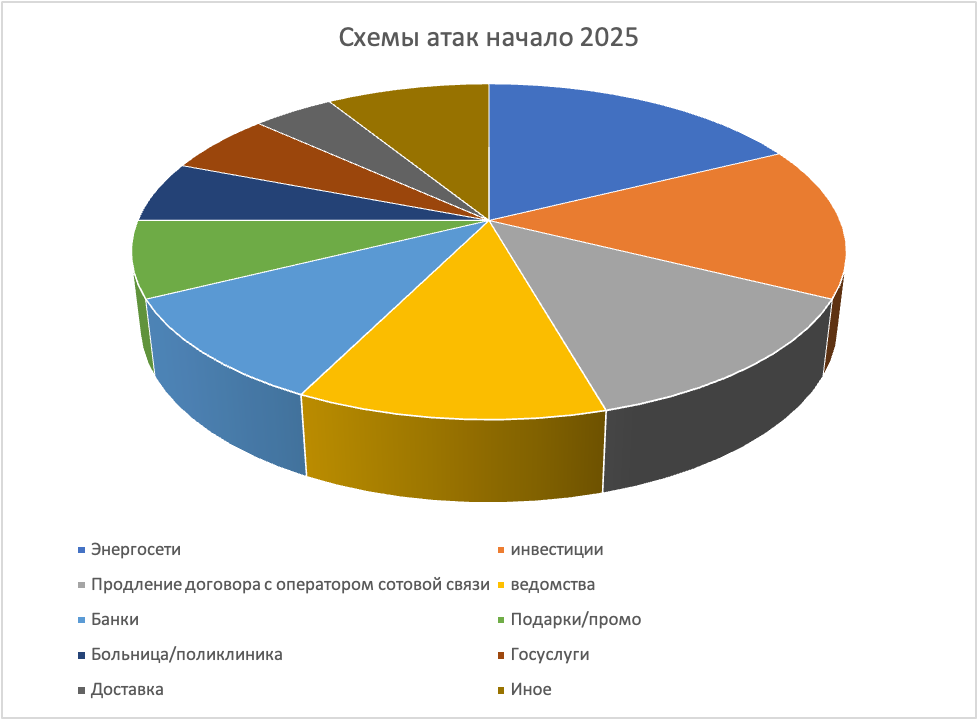 Статистика векторов мошеннических атак