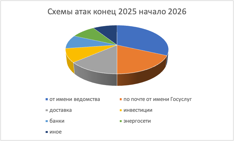Статистика векторов мошеннических атак