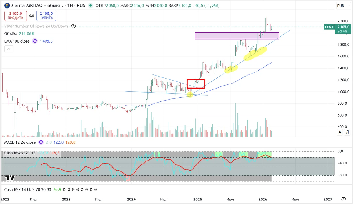Лента график технический анализ: бычий тренд продолжается