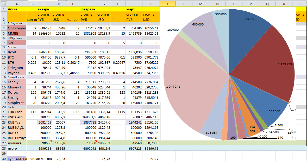 Портфель по состоянию на начало марта 2026 и в сравнении с предыдущими месяцами этого года.