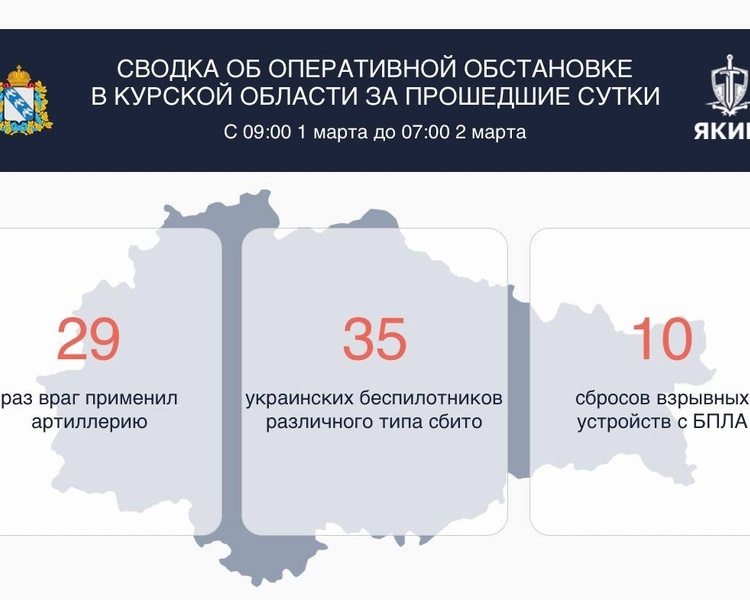     В Курской области за сутки сбили 35 украинских БПЛА