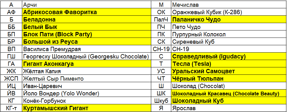 Жирным шрифтом и жёлтым цветом обозначены новые сорта этого сезона