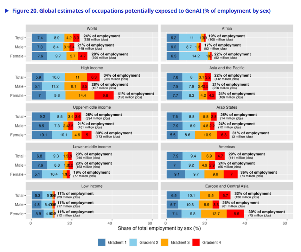 Сложная схема из большого доклада Generative AI and Jobs от International Labour Organization про последствия для занятости от появления ИИ. Влияние на примерно 20-40% рабочих мест в ближайшем (!) будущем.