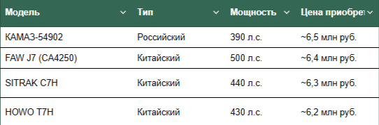 *Цены указаны с учетом роста утильсбора с 1 января 2026 года (+35% на тягачи массой 20–50 тонн) .