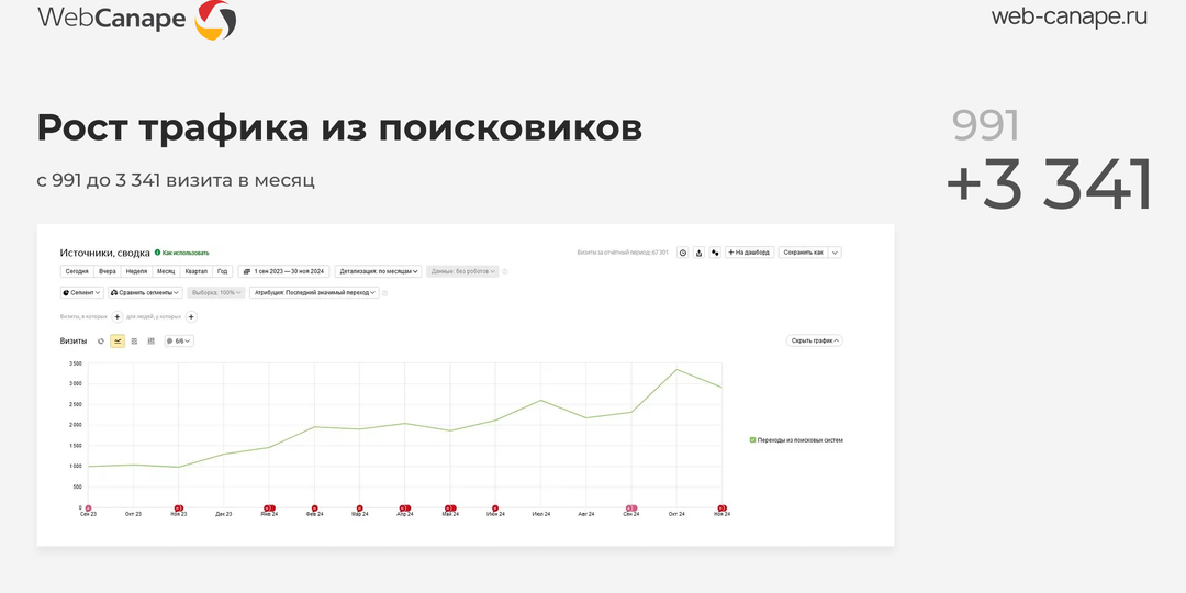 Комплексный интернет-маркетинг и эффективная реклама компрессоров: выводим сайт в ТОП, делаем x3 по трафику