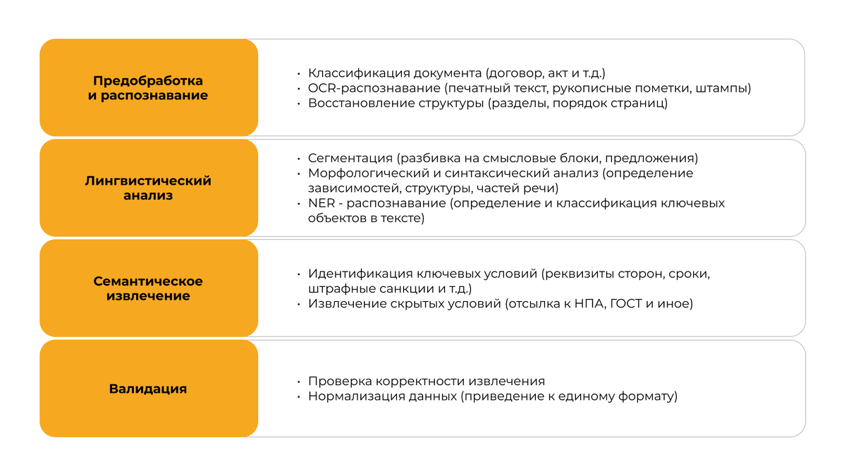 Алгоритм ИИ-анализа документа с извлечением условий  📷
