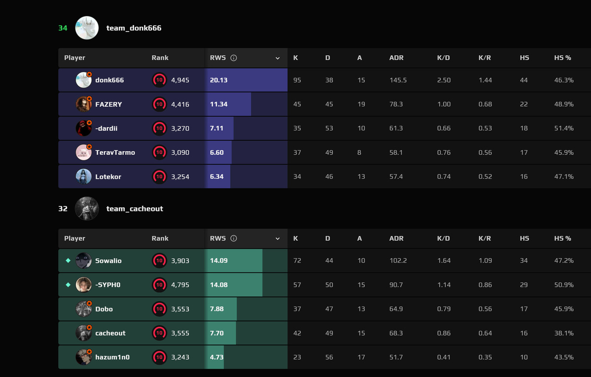 Источник: FACEIT