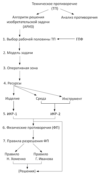 Логика работы с противоречиями