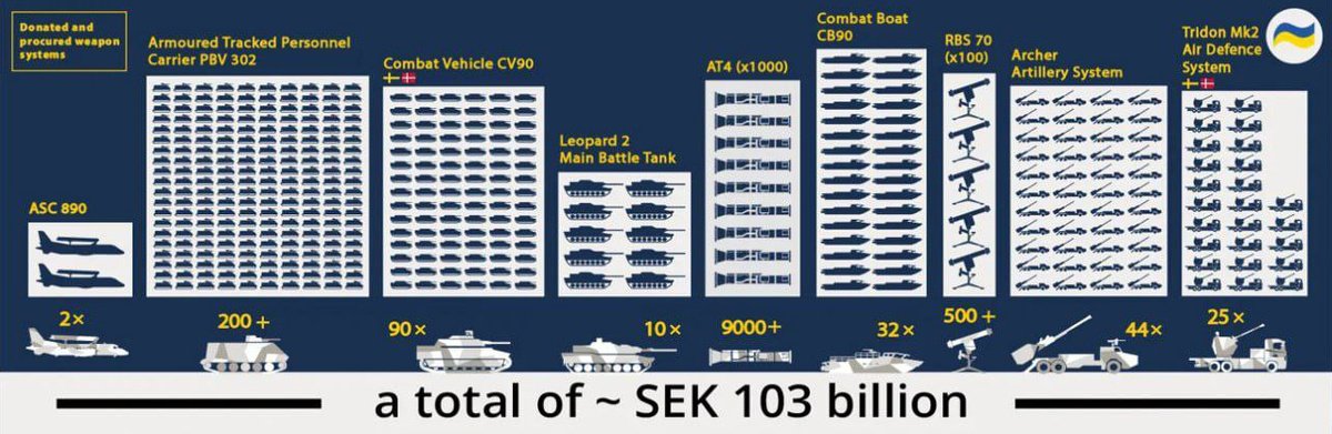    Министерство обороны Швеции