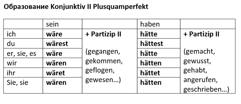 Konjunktiv 2. Сослагательное наклонение в немецком языке в прошедшем времени