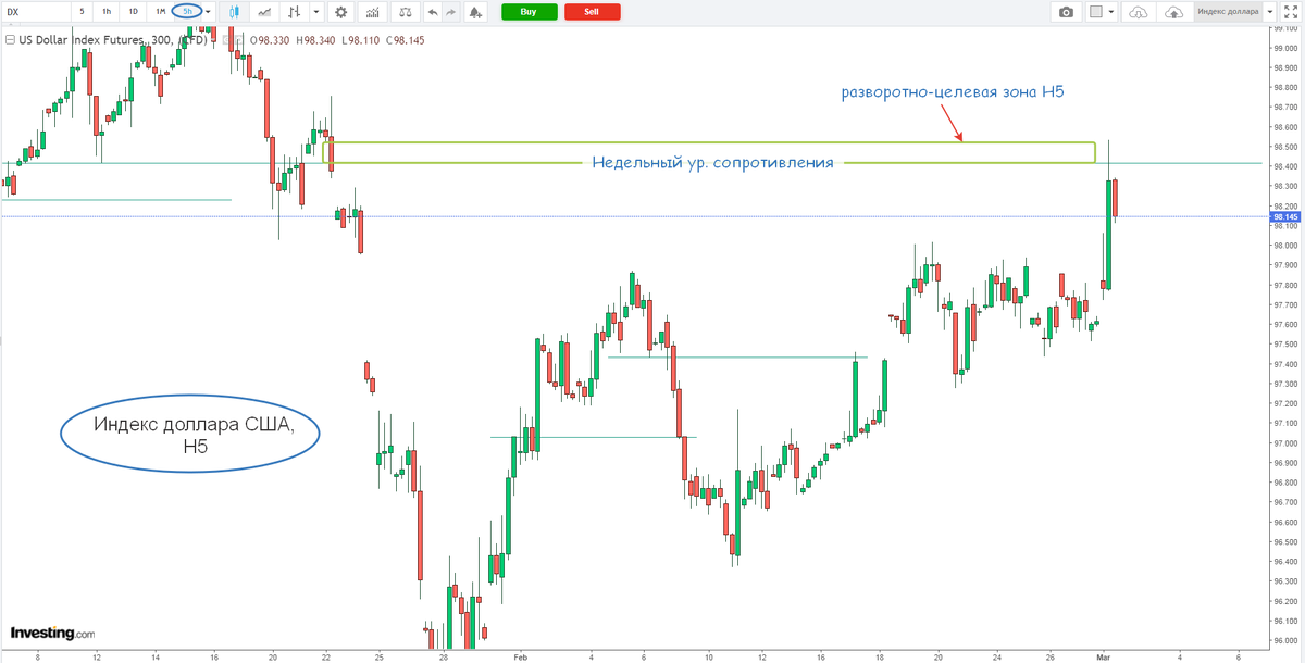 Индекс Доллара США, 5-часовые свечи