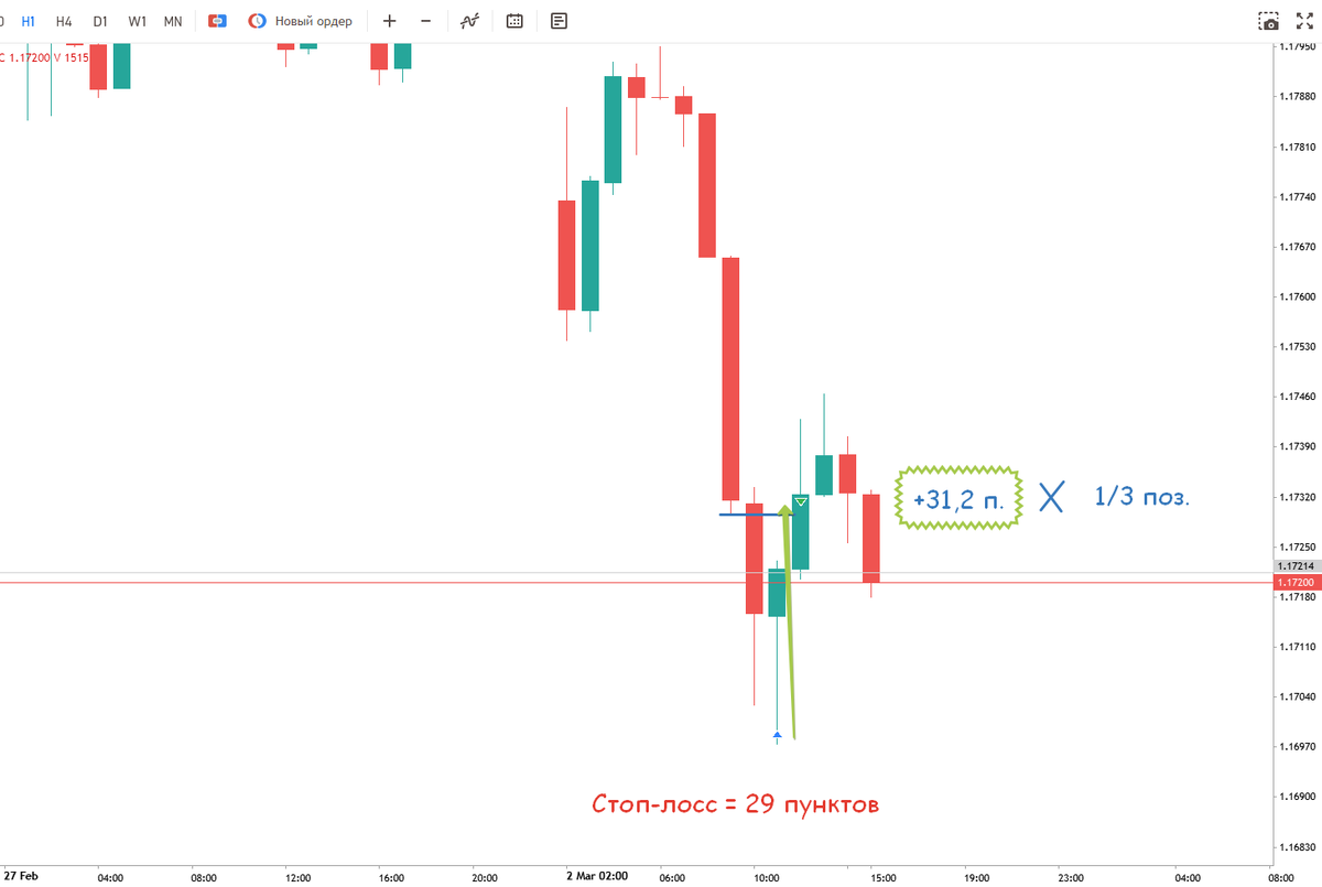 Закрытие в профит 1/3 позиции. Евро-Доллар, часовики