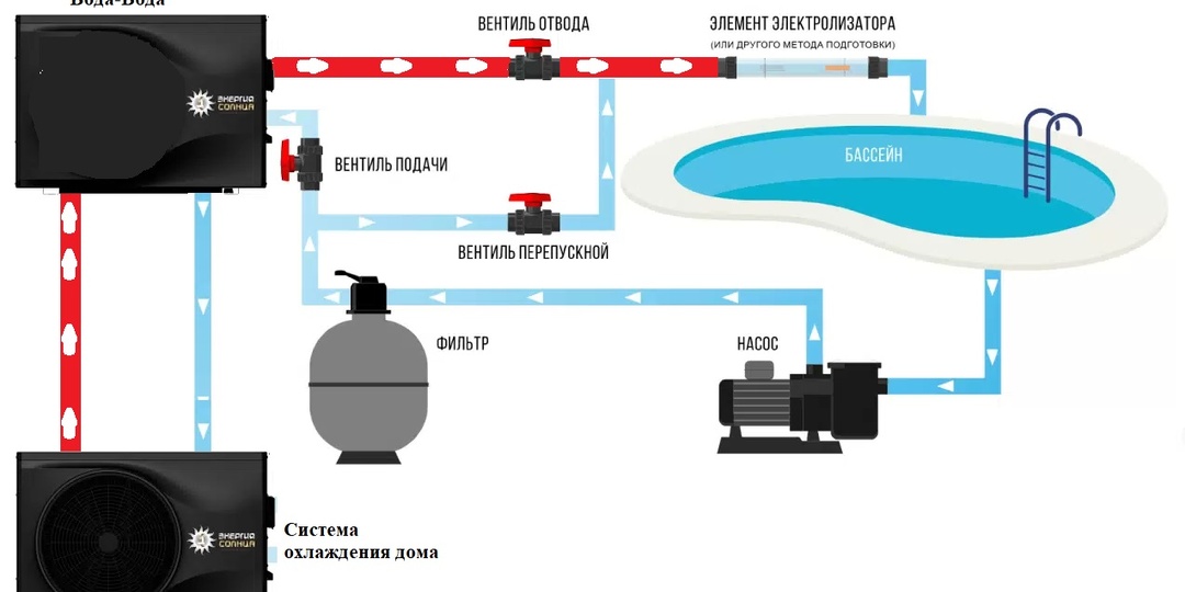 Тепло насос для подогрева бассейна. Зачем охлаждать улицу, если можно охладить дом