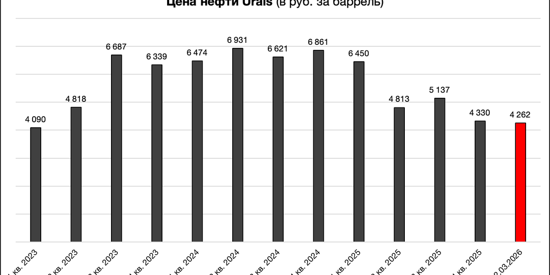 Стоит ли покупать акции Роснефти и Лукойла на фоне конфликта в Иране?