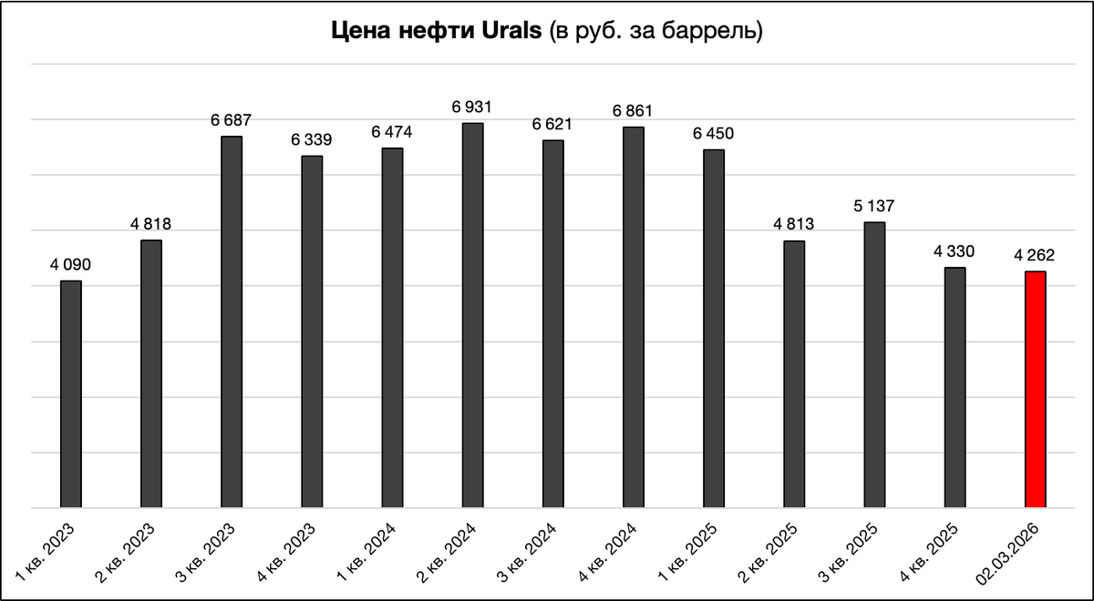 Цена нефти Urals в рублях