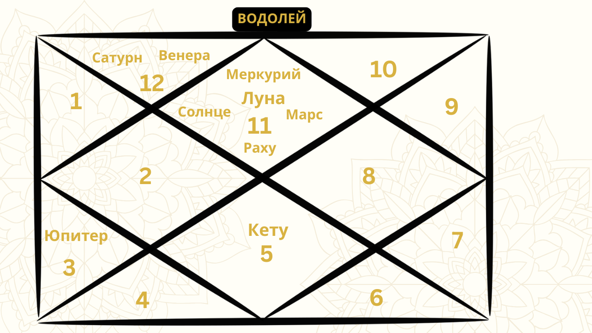 Представительная карта ведической астрологии, отображающая расположение планет для Водолей в марте 2026 года