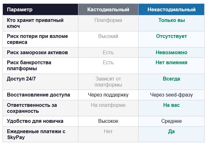 кастодиальный vs некастодиальный
