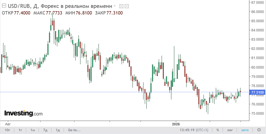 Курс доллара 2 марта 2026 года на валютном рынке 77.31