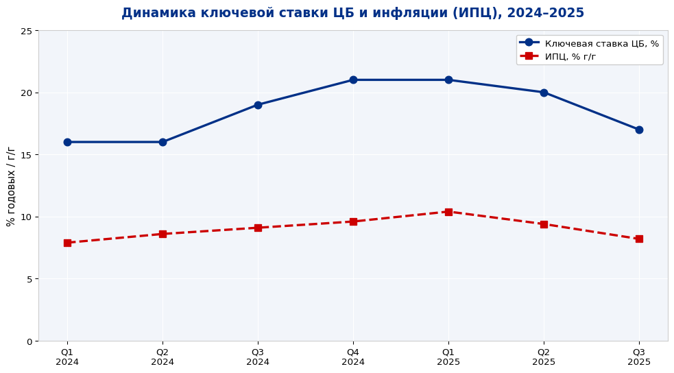 Динамика ключевой ставки ЦБ и потребительской инфляции (ИПЦ) в 2024–2025 годах. Источники: Росстат, ЦБ РФ, Commonwealth Partnership