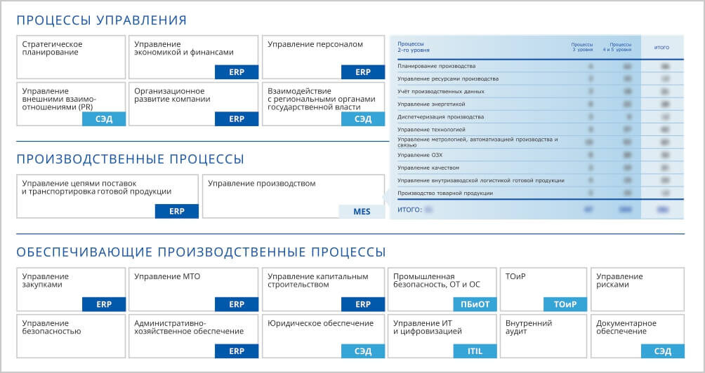 Пример покрытия процессов ИТ-системами
