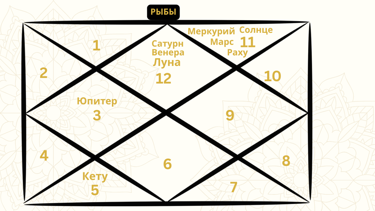 Репрезентативная карта ведической астрологии, отображающая расположение планет в знаке Рыб в марте 2026 года
