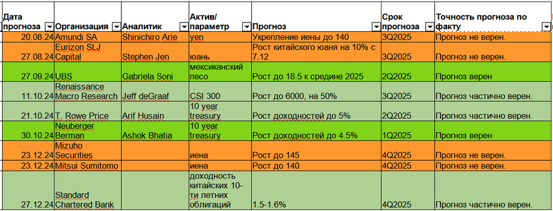 Точность прогнозов аналитиков за август-декабрь 2024 года