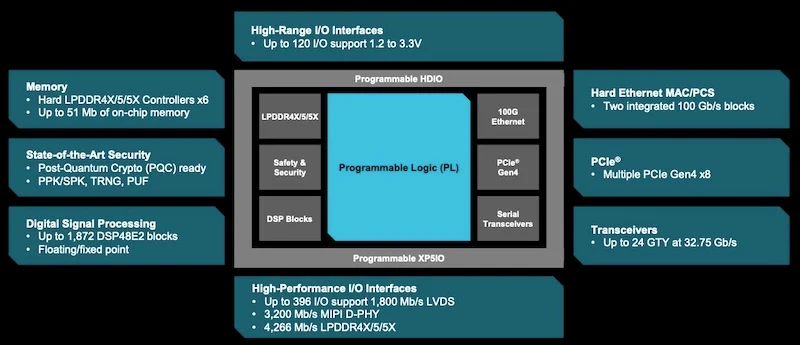 Обработка данных в Kintex UltraScale+ Gen 2. Предоставлено AMD