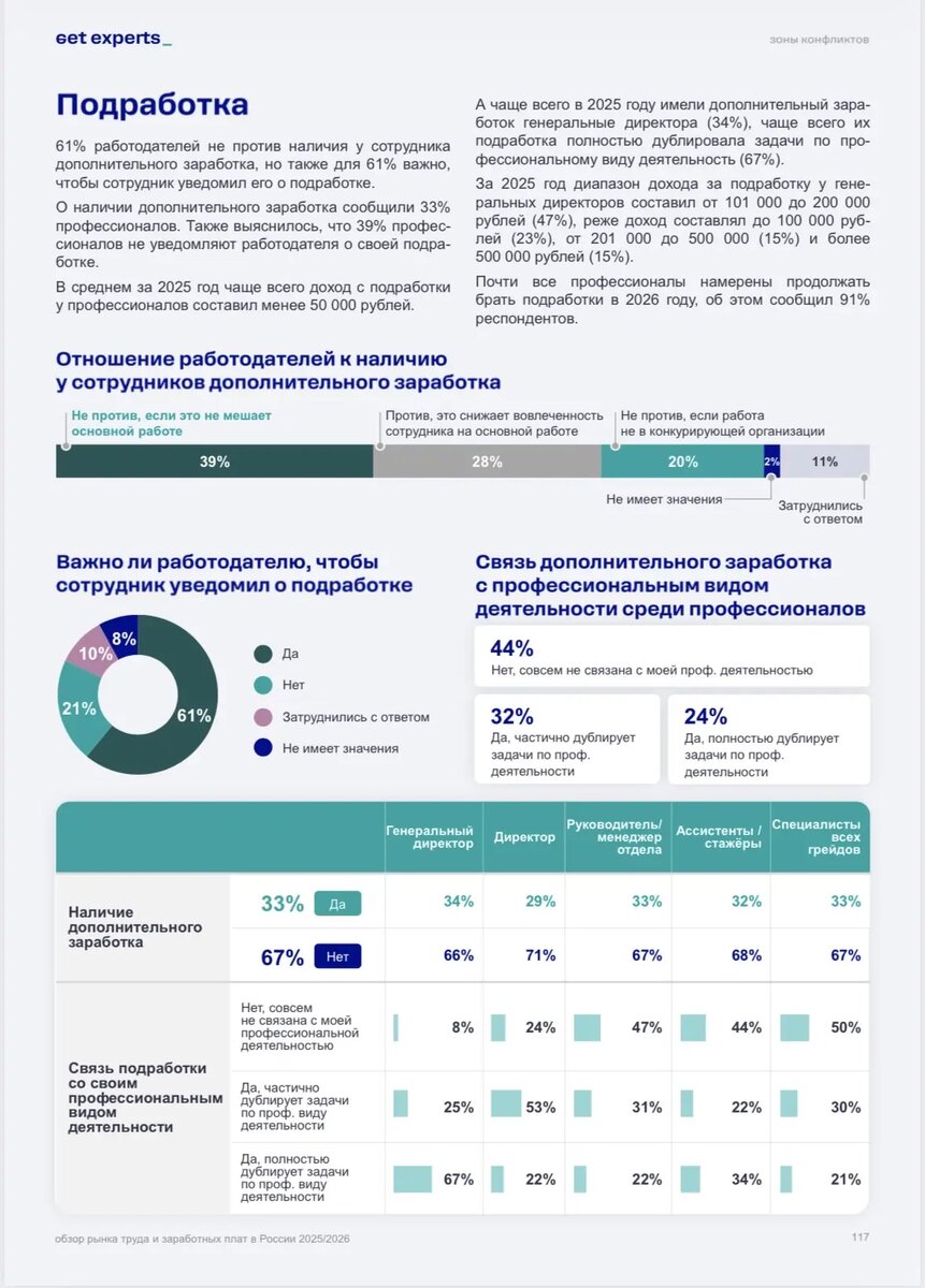 Исследование от Get Experts "Обзор рынка труда и заработных плат в России 2025/2026