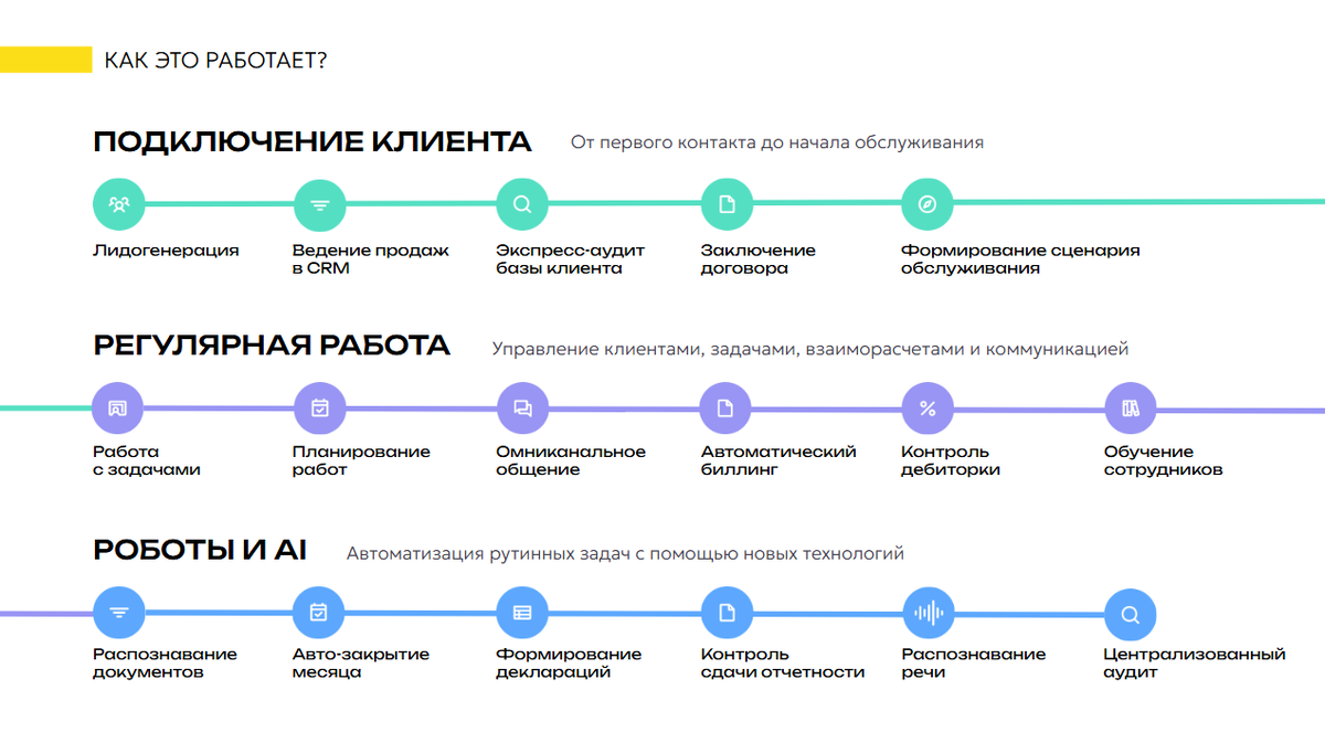Этапы работы