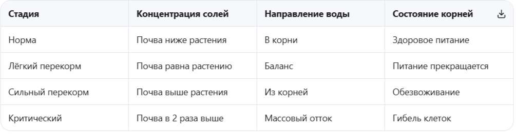Механизм обратного осмоса при перекорме