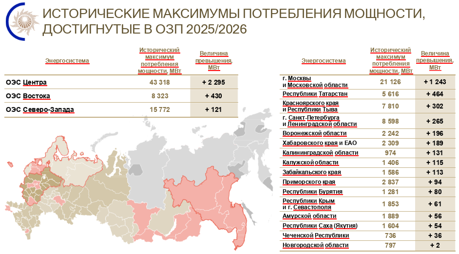 Исторические максимумы потребления мощности достигнутые в ОЗП 2025/2026