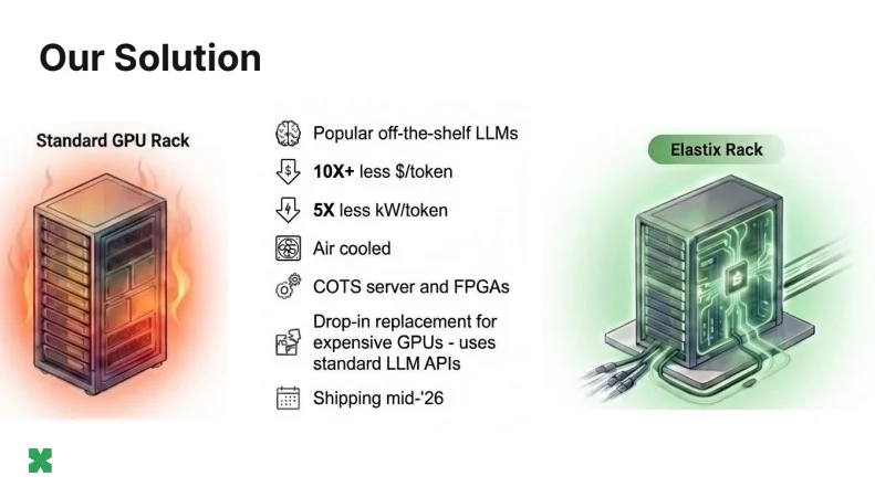 Подход ElastixAI имеет ряд ключевых преимуществ по сравнению со стандартными реализациями графических процессоров в стойках для вычислений в сфере искусственного интеллекта.
