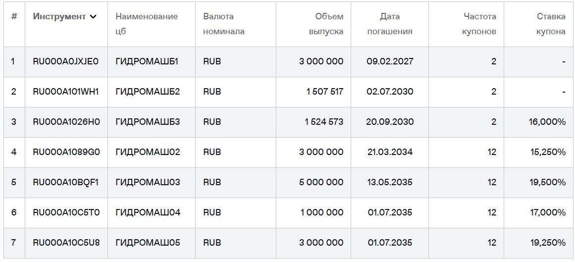 Облигации Гидромаш на Мосбирже на 03.03.2026. Источник: сайт Мосбиржи