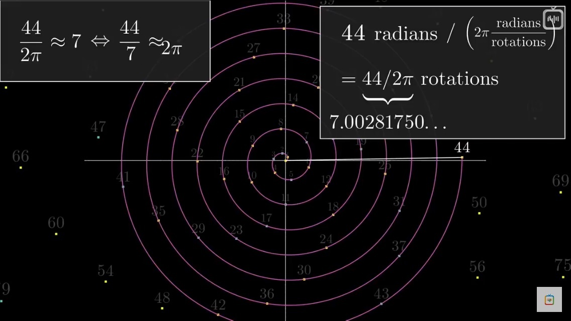 44/7 = 6.28, = Малая. Медведица, = 264 = 44 х 6 (ковш). Число звёзд в ковше - 7.