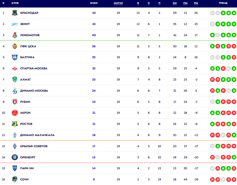 Турнирная таблица РПЛ. Источник: официальный сайт МИР РПЛ